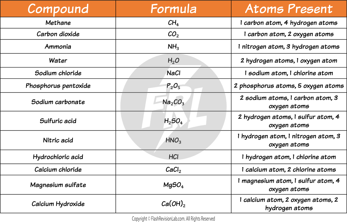 Compound Examples